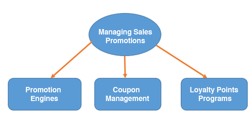 Managing Sales Promotions - Discount, Free Quantity, Coupons, Loyalty Points 