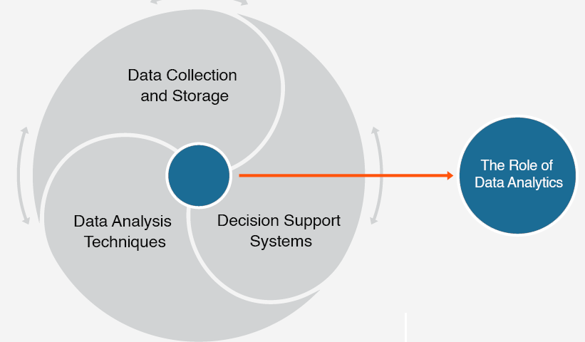 The Role of Data Analytics  in POS Operations management