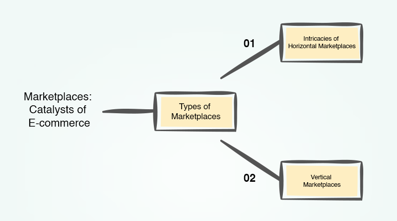 Marketplaces: Catalysts of E-commerce
