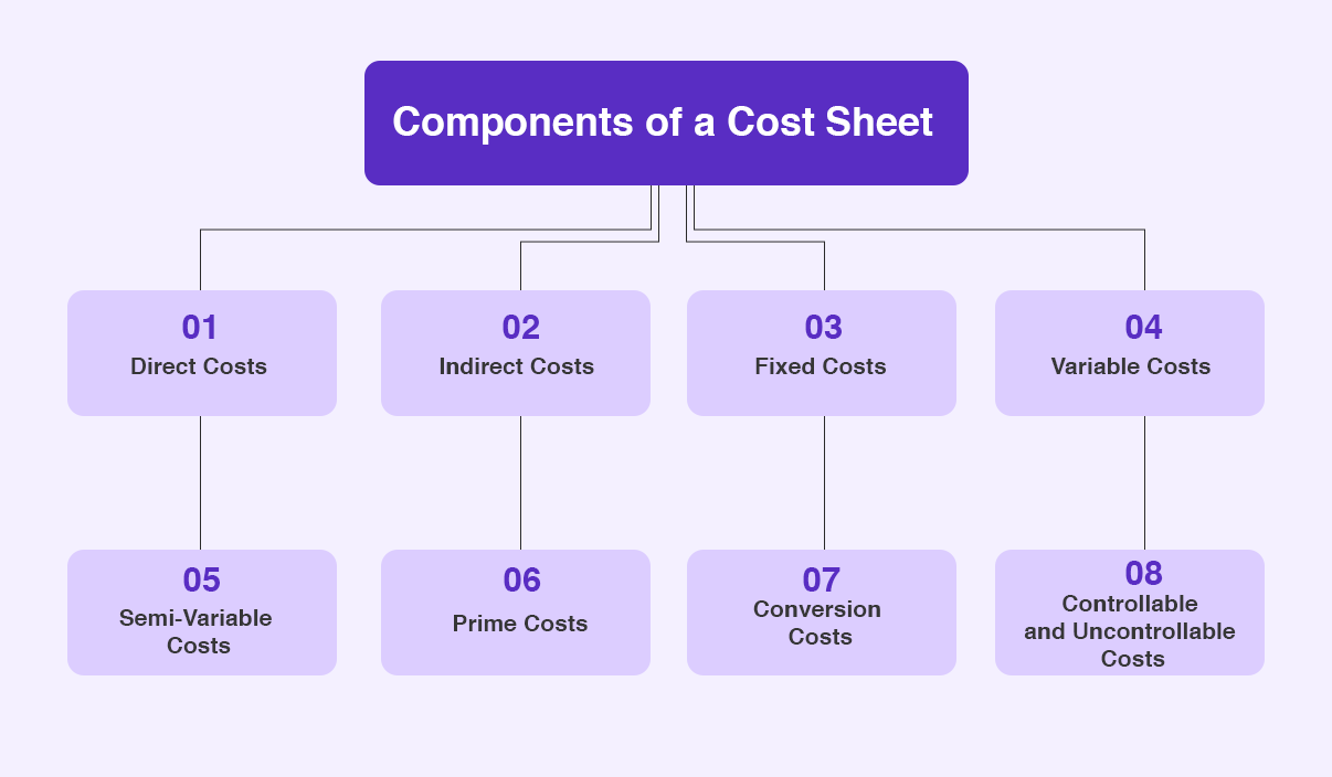 Components of a Cost Sheet