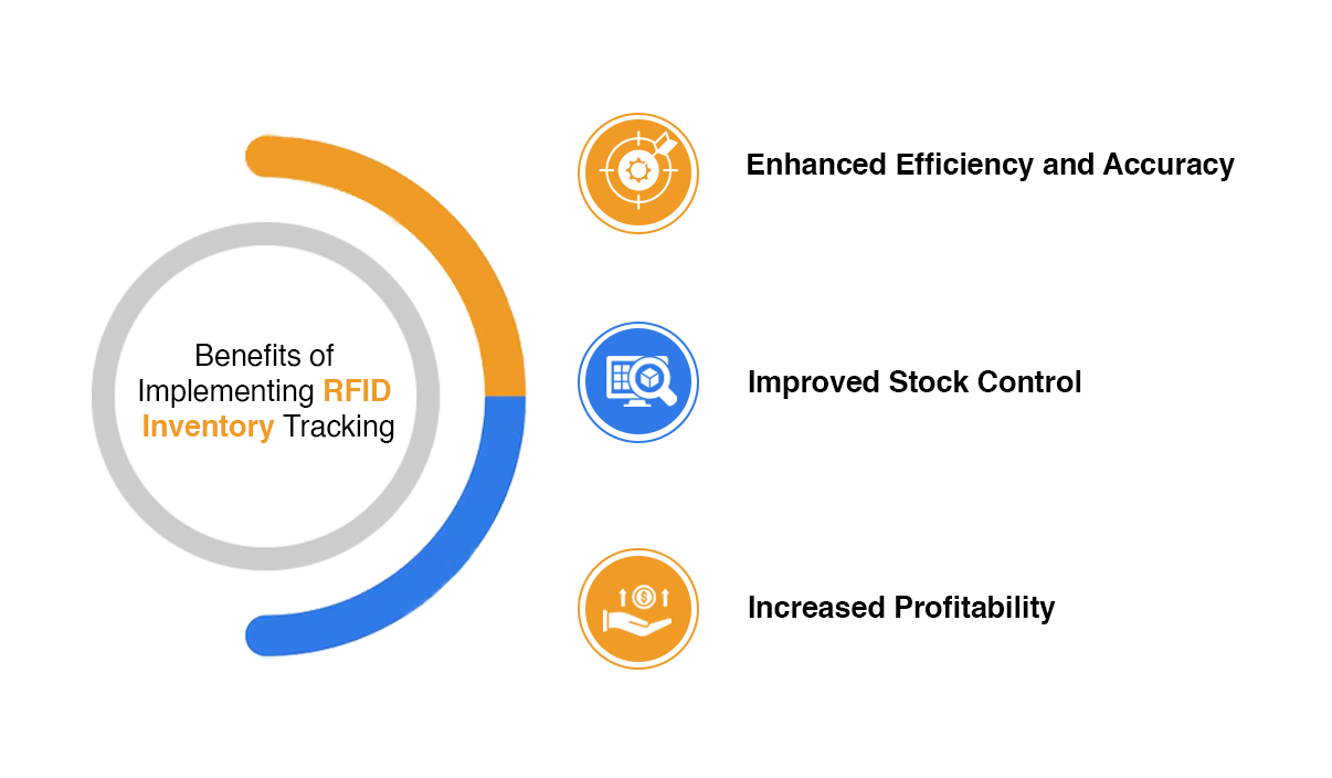 SWIL | A diagram outlining the benefits of implementing RFID inventory tracking with SWIL, including enhanced efficiency and accuracy, improved stock control, and increased profitability