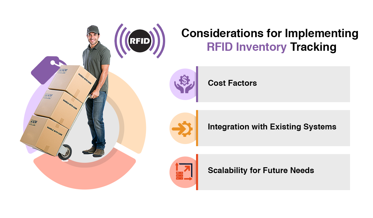 SWIL | Considerations for Implementing RFID Inventory Tracking with SWIL. This diagram outlines factors to consider when deploying RFID for inventory management, including cost, system integration, and scalability.
