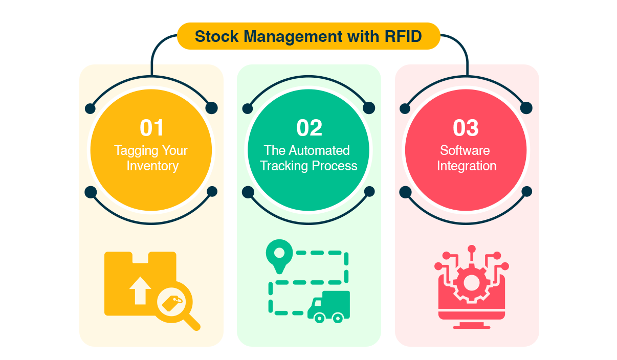 SWIL | Stock Management with RFID.  This diagram illustrates the steps involved in implementing an RFID inventory tracking system with SWIL, including tagging inventory, automated tracking process, and software integration for real-time stock visibility.