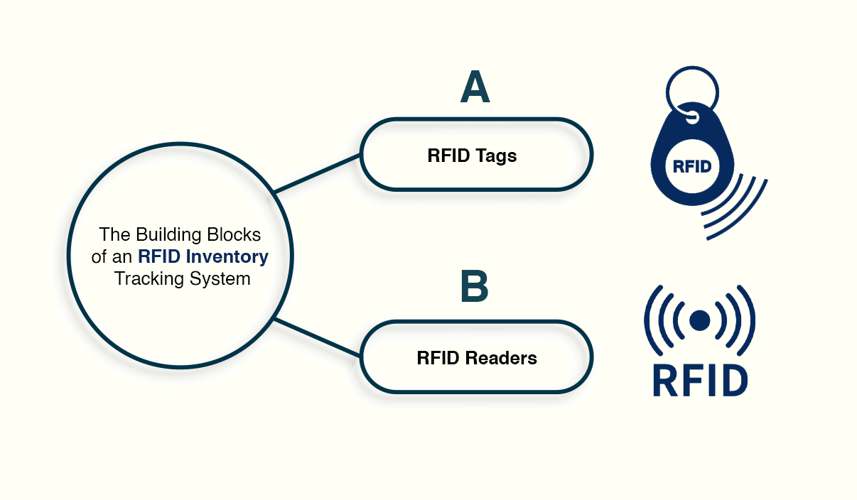  SWIL | RFID Inventory Tracking System Components. This diagram illustrates the key parts of an RFID system, including tags (passive and active) for attaching to inventory and readers (stationary and handheld) for capturing data and enabling real-time stock tracking with SWIL.