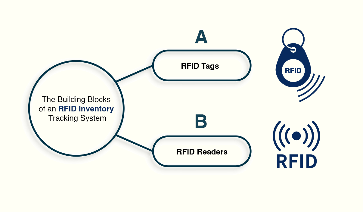 Efficient Stock Management with RFID Inventory Tracking Circuit Diagram