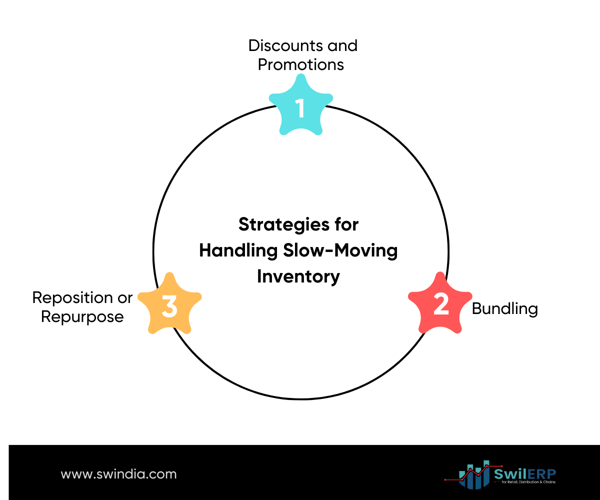  This diagram from swil blog 
 depicts three strategies for managing slow-moving inventory: discounting and promotions, repositioning or repurposing the product, and bundling it with other items.