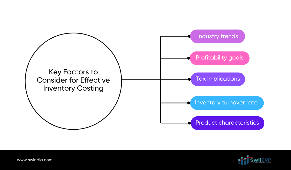 A SWIL diagram illustrating key factors for effective inventory costing. These factors include industry trends, profitability goals, tax implications, product characteristics, and inventory turnover rate.