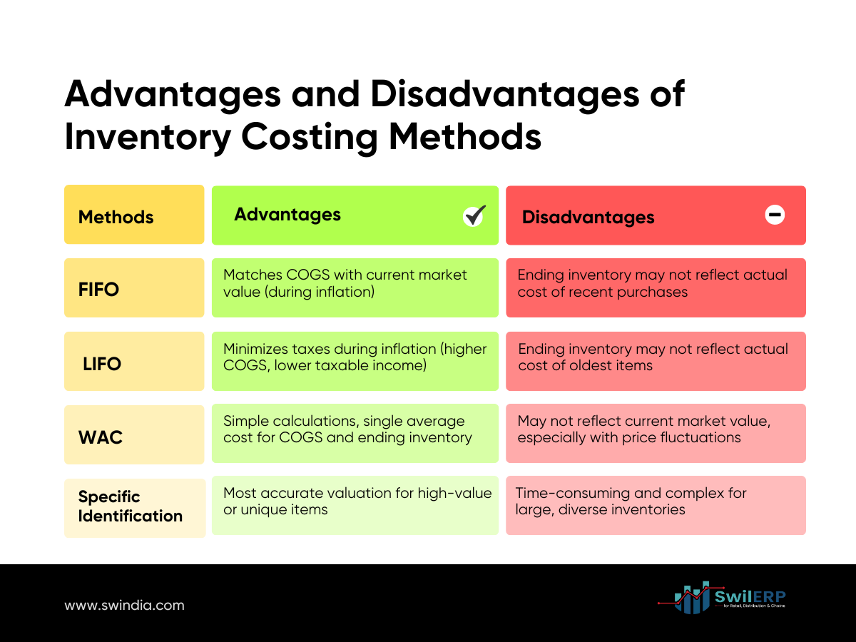 A SWIL table comparing the advantages and disadvantages of three inventory costing methods: FIFO, LIFO, and WAC. The table details how each method impacts COGS (cost of goods sold) and ending inventory valuation.