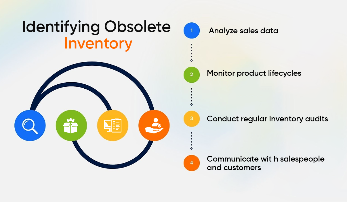 Identifying Obsolete Inventory