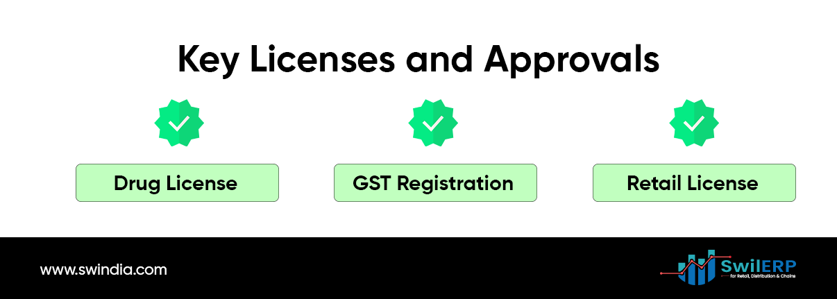 Key Licenses and Approvals: Drug License (verified), GST Registration (verified), Retail License (verified).