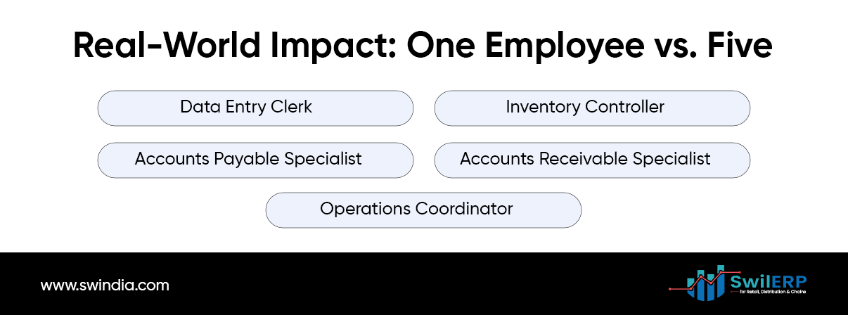 Comparison chart illustrating how ERP can reduce the need for multiple roles like data entry clerk, inventory controller, accounts payable specialist, accounts receivable specialist, and operations coordinator to just a few, demonstrating ERP headcount reduction.