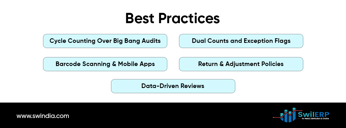 A slide titled 'Best Practices' with four key recommendations: 1) Cycle Counting Over Big Bang Audits, 2) Dual Counts and Exception Flags, 3) Barcode Scanning & Mobile Apps, and 4) Return & Adjustment Policies. Below a divider, the phrase 'Data-Driven Reviews' is highlighted. The footer includes the website 'www.swindia.com'.