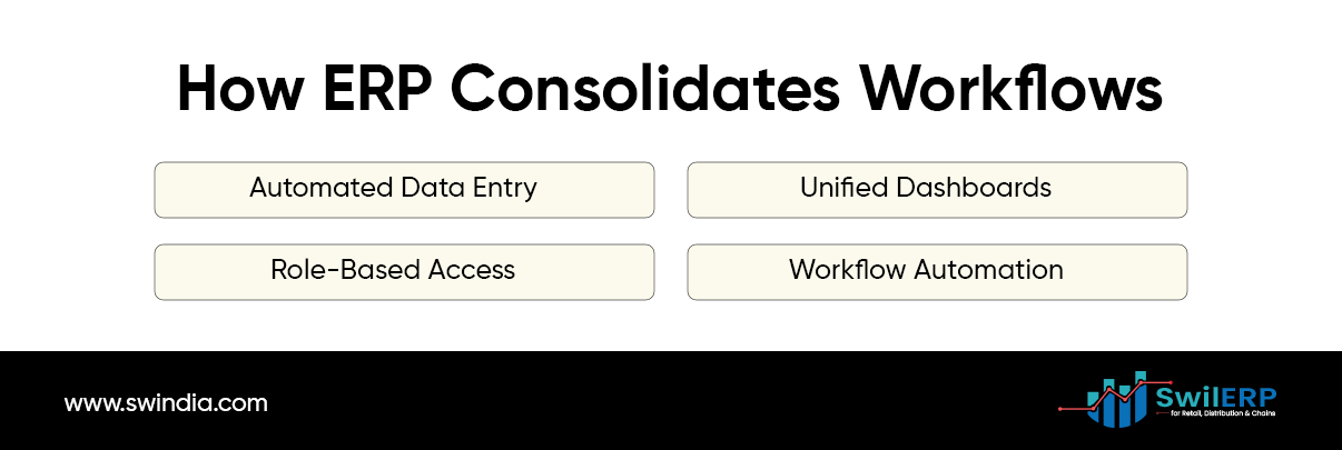Diagram showing how ERP consolidates workflows through automated data entry, unified dashboards, role-based access, and workflow automation, leading to potential ERP headcount reduction.