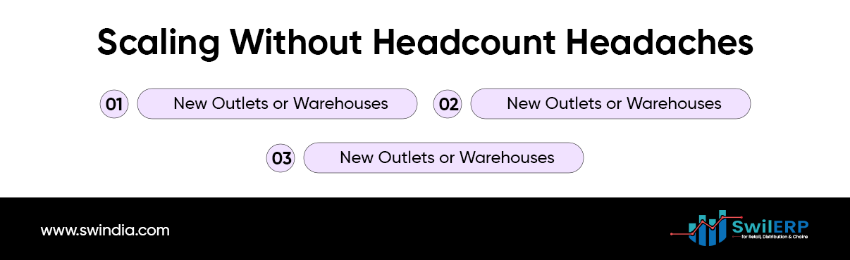 Diagram illustrating how ERP supports scaling with new outlets or warehouses, additional sales channels, and expanded product lines without increasing headcount proportionally, a key benefit of ERP headcount reduction.