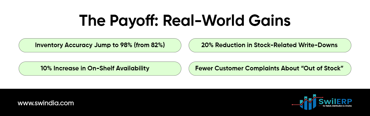 A slide titled 'The Payoff: Real-World Gains' listing four key benefits: 1) Inventory Accuracy Jump to 98% (from 82%), 2) 10% Increase in On-Shelf Availability, 3) 20% Reduction in Stock-Related Write-Downs, and 4) Fewer Customer Complaints About 'Out of Stock'. The footer includes the website 'www.swindia.com'.
