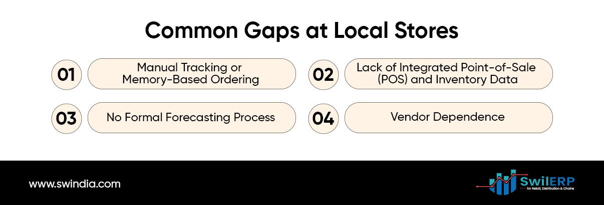 nfographic titled 'Common Gaps at Local Stores' displaying four numbered challenges that affect Retail Reordering Strategy: 01 Manual Tracking or Memory-Based Ordering, 02 Lack of Integrated Point-of-Sale (POS) and Inventory Data, 03 No Formal Forecasting Process, and 04 Vendor Dependence. Each gap is shown in beige rounded boxes with black numbering. SwlERP branding appears at the bottom.